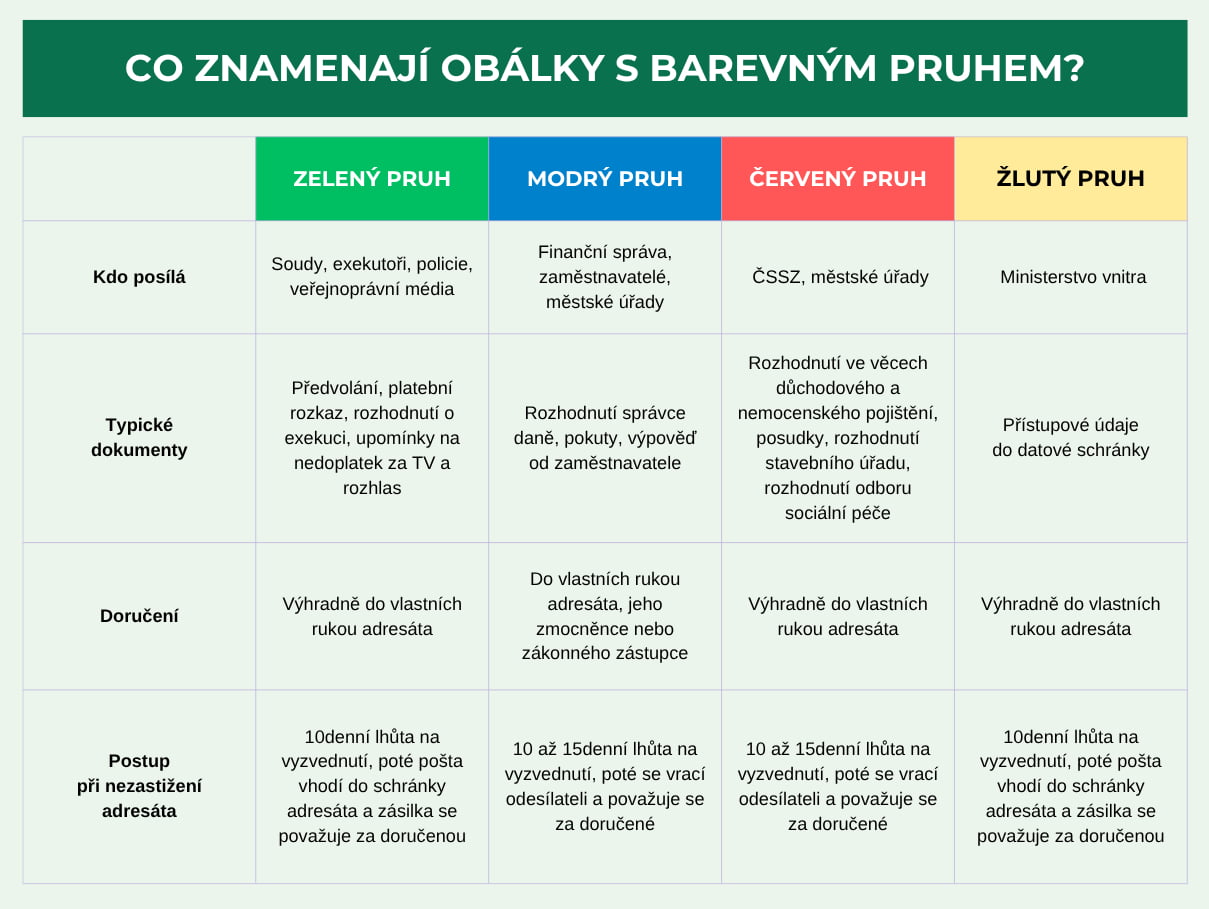 PŘEHLEDNĚ:  Co znamenají obálky s pruhem, modrý pruh, červený pruh, zelený pruh, žlutý pruh