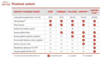 Zdroj: Generali Česká pojišťovna