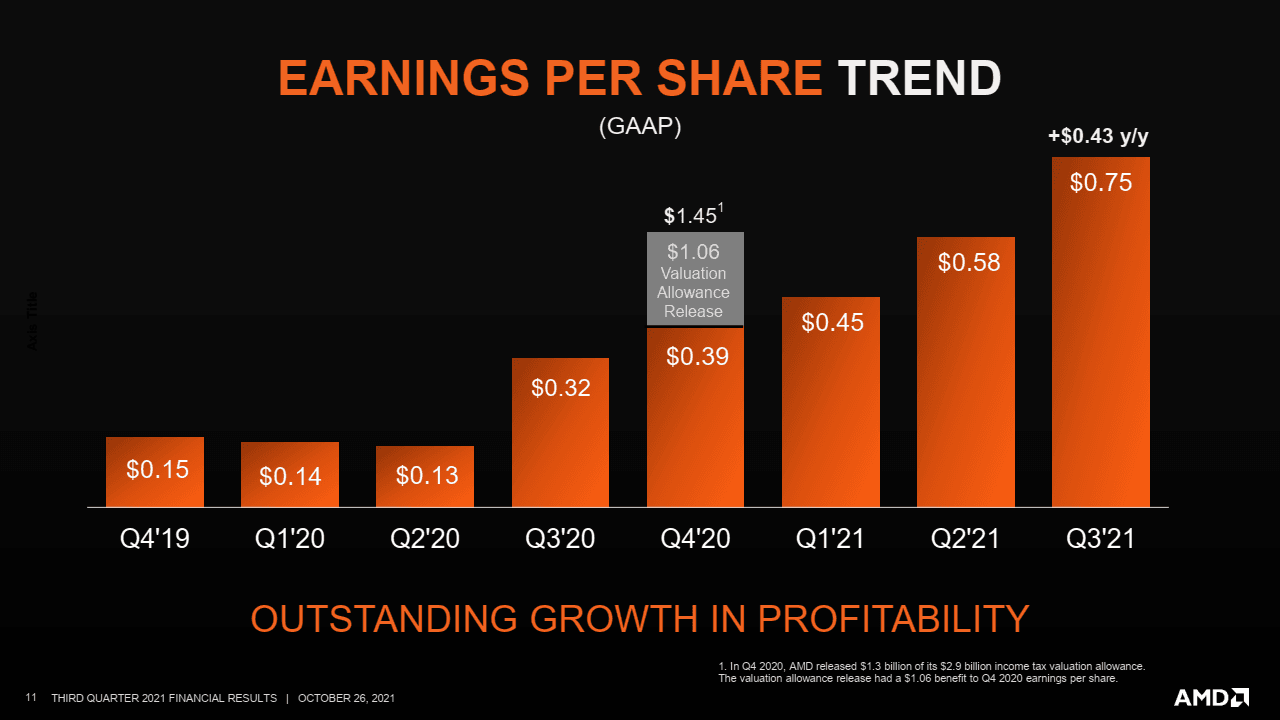 2021-10-Finanční-výsledky-AMD-za-Q3-2021-Trend-čistého-zisku.png