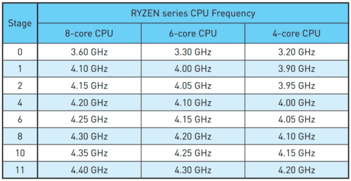 Hodnoty přetaktování Ryzenů, které budou používat funkce Game Boost na desce MSI X370 Titanium