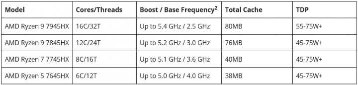 Procesory AMD Ryzen 7045HX pro notebooky modely a parametry