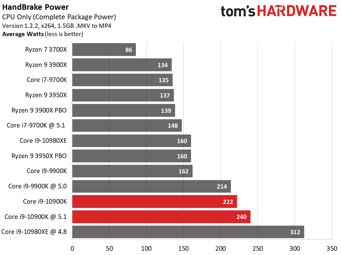 2020-05-Spotřeba-Core-i9-10900K-v-Handbrake-s-x264-Zdroj-Toms-Ha