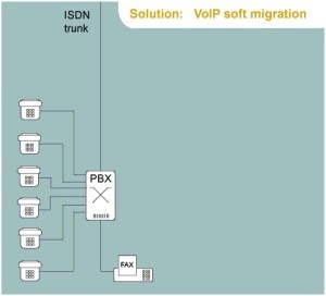 Postupná migrace zákazníka na VoIP