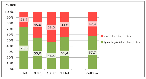 Výskyt vadného držení těla dle věku dětí