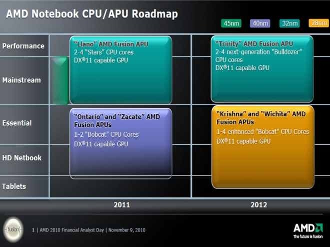 APU pro notebooky a tablety: Firma AMD použije příští rok 28nm technologii, a to pro procesory Krishna a Wichita