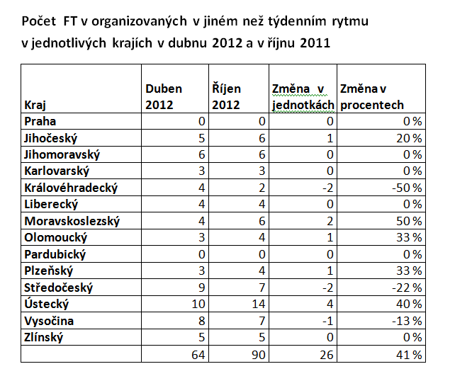 Farmářské trhy: vývoj 2010-2012