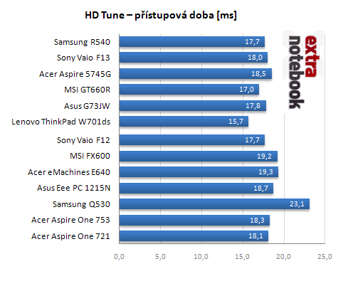 HD Tune - přístupová doba