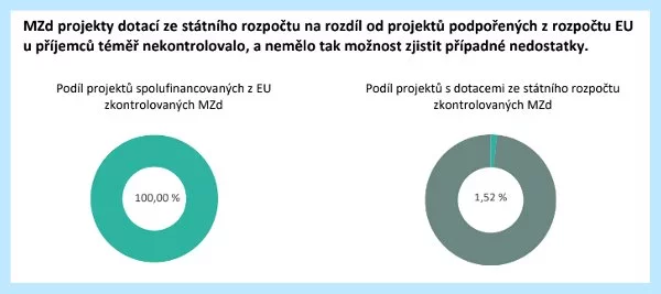 Grafy ze závěrečné kontrolní zprávy NKÚ ukazují rozdíly mezi kontrolami Ministerstva zdravotnictví dotací spolufinancovaných z peněz EU a dotací ze státního rozpočtu. Jde o dotace pro poskytovatele paliativní péče.