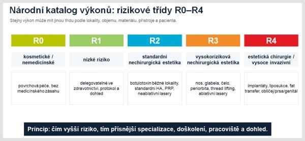 Stupnice rizika u kosmetického ošetření a estetických zákroků