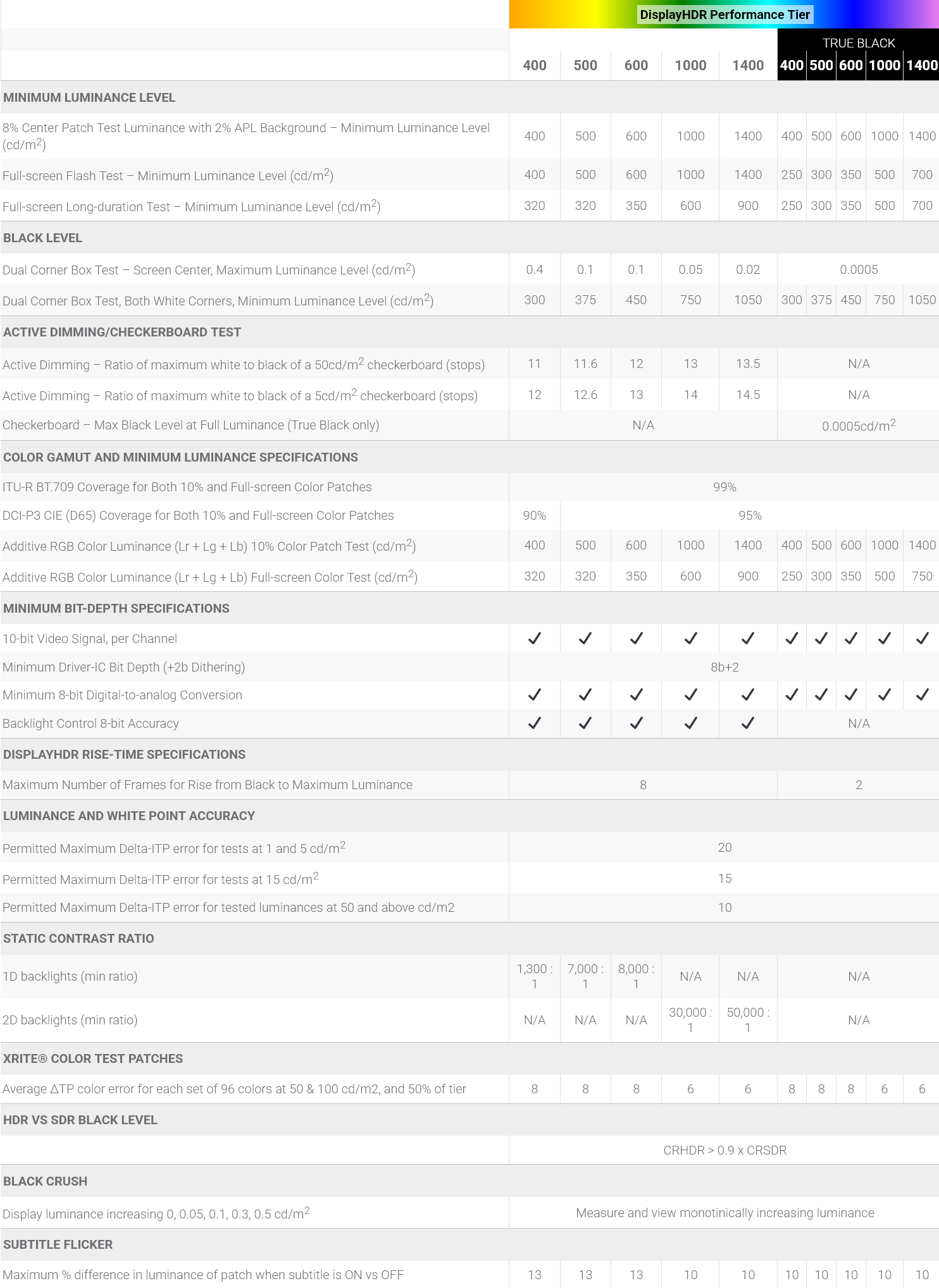 Požadavky standardů VESA DisplayHDR