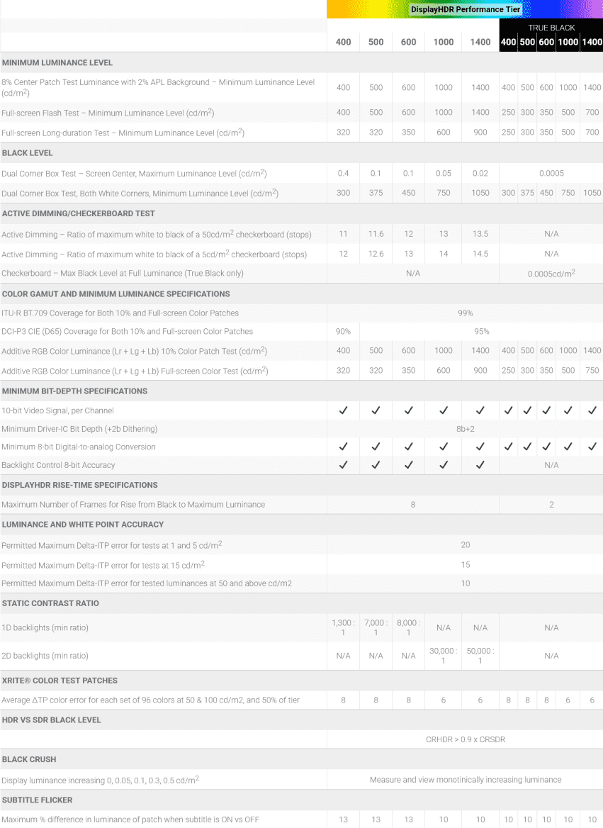 Požadavky standardů VESA DisplayHDR