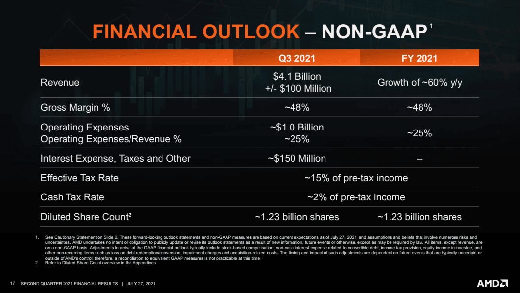 2021-07-Finanční-výsledky-AMD-za-Q2-2021-výhled-na-Q3-2021-a-cel