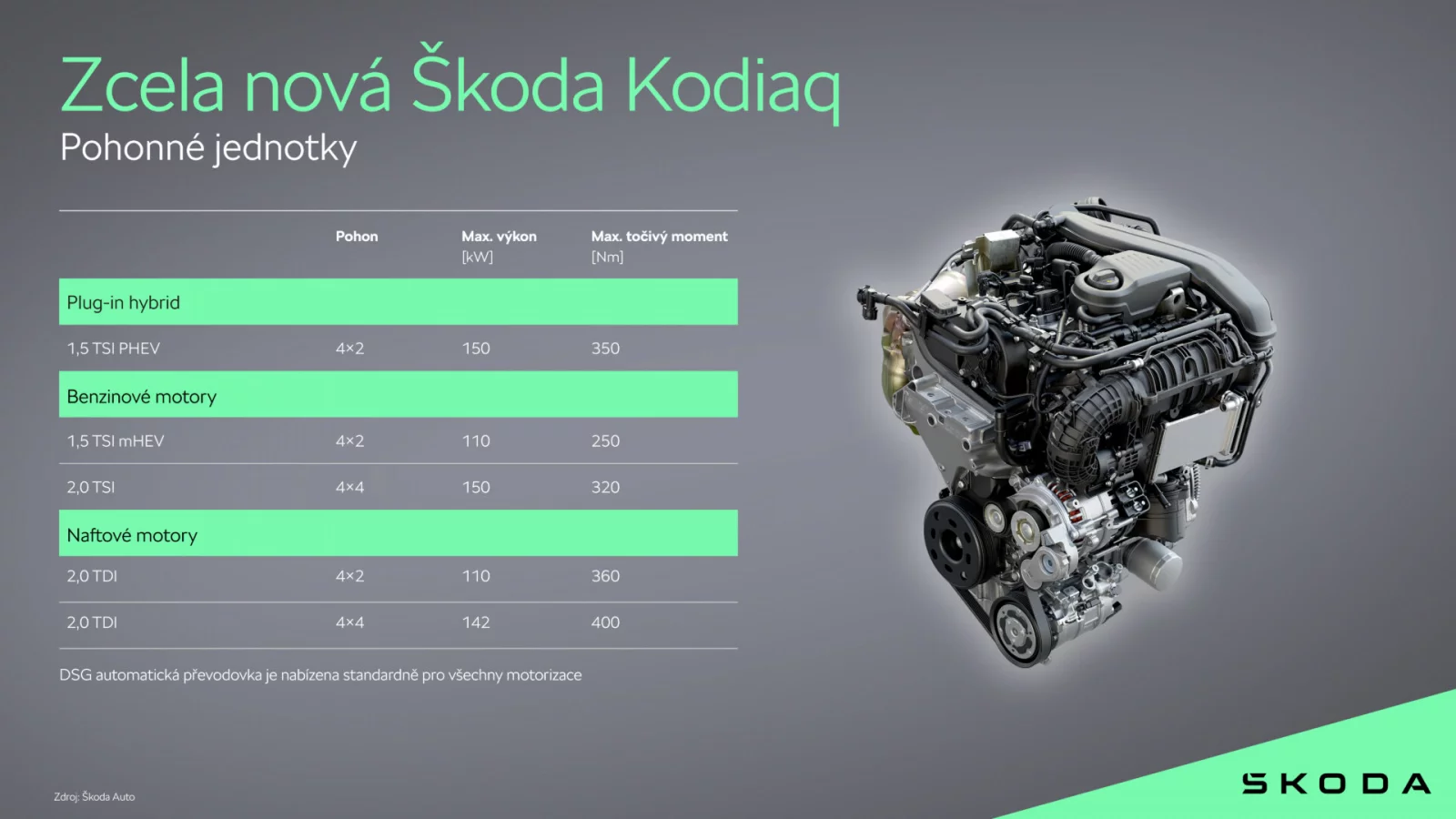 Infografiky: Škoda Kodiaq nové generace