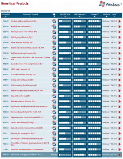 Security Essentials nezískaly certifikaci AV-TEST