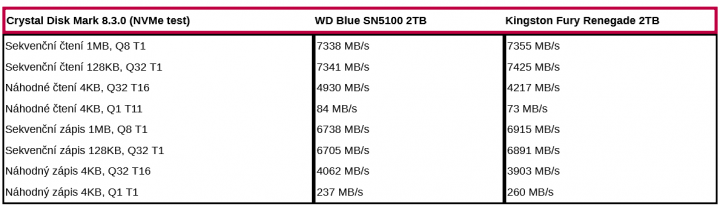 Test SSD WD Blue SN5100: CrystalDiskMark 8.3.0