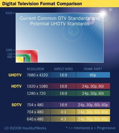 UHDTV vs. HDTV