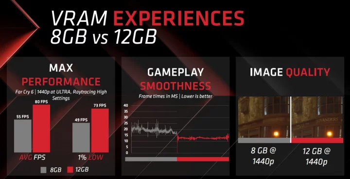 Vydání grafik Radeon RX 6750 GRE: AMD láká na větší kapacitu paměti