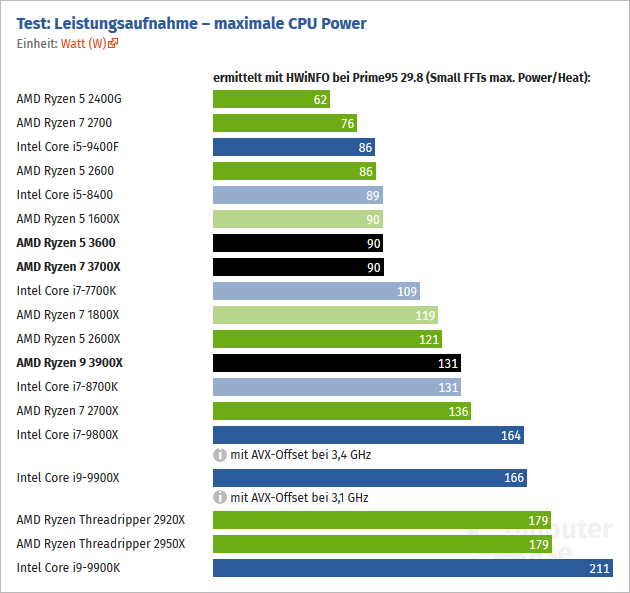 2019-07-Spotreba-Prime95-AMD-Ryzen-5-3600-7-3700X-Ryzen-9-3900X-