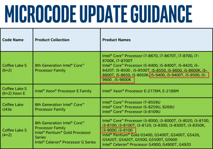 Procesory řady 9000 v přehledu aktualizací mikrokódu
