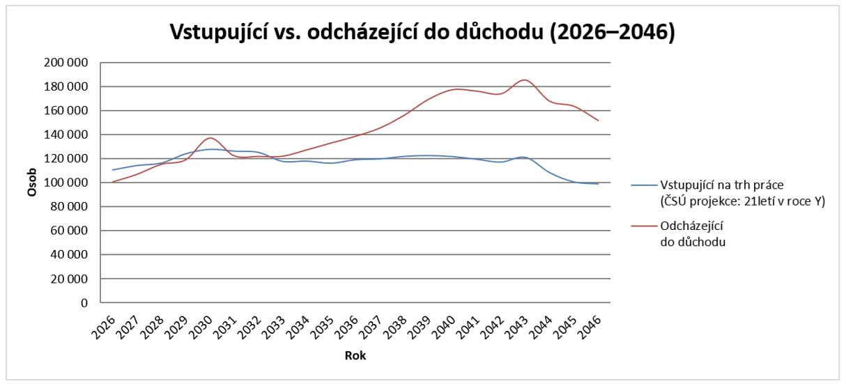 Na českém trhu práce budou chybět zaměstnanci