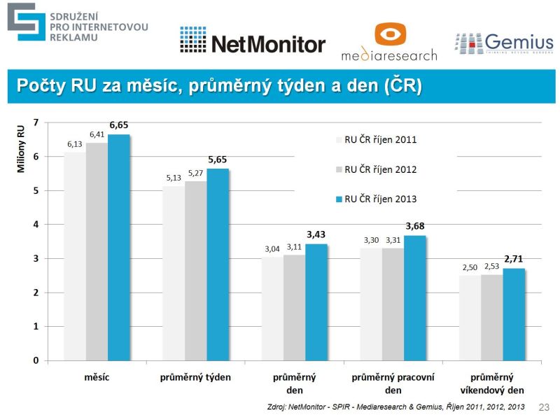 Výsledky měření NetMonitor za říjen 2013