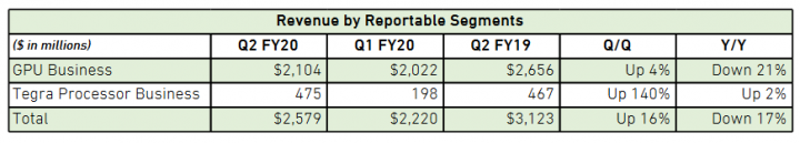 Financni vysledky Nvidie za Q2 ucetniho roku 2020 Tegra a GPU