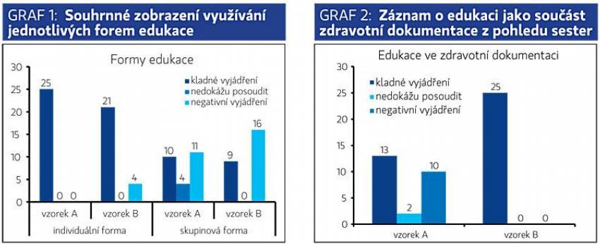 Graf 1 a 2