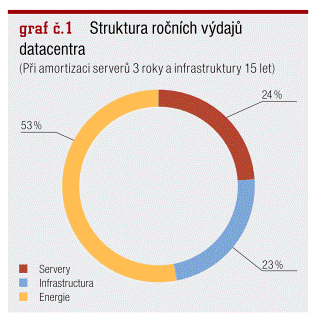 Struktura ročních výdajů datacentra