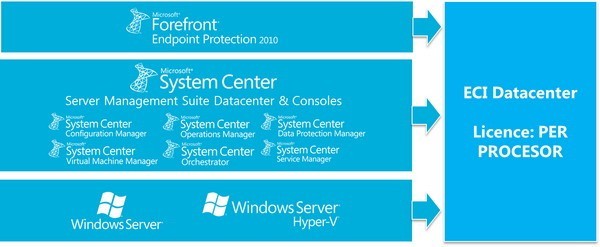 ECI Datacenter – jednoduché a výhodné licencování privátního cloudu