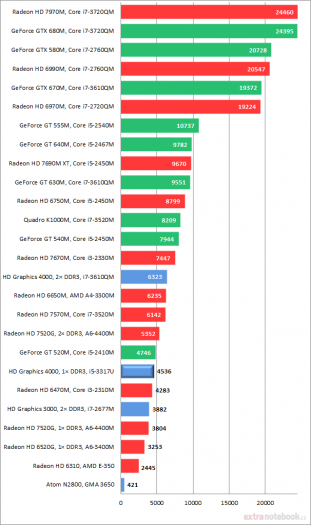 HP Spectre XT Pro – screenshoty a grafy