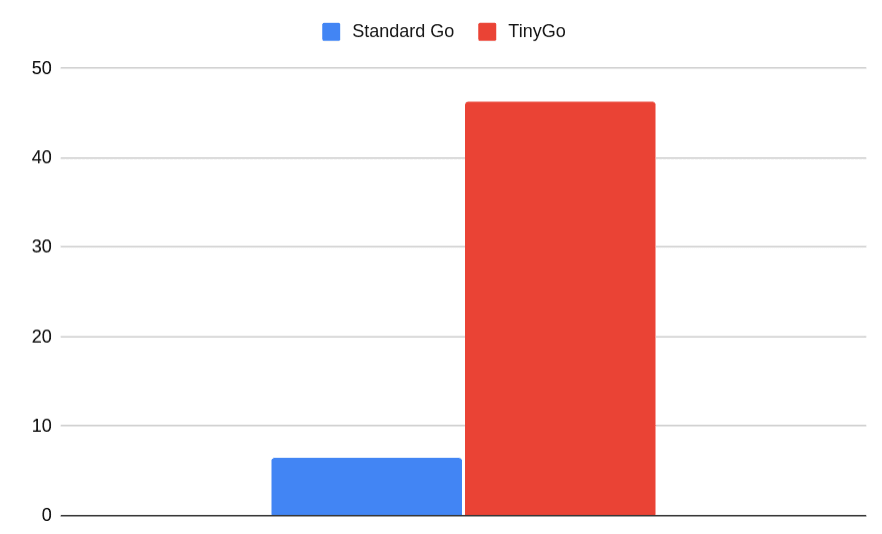 TinyGo