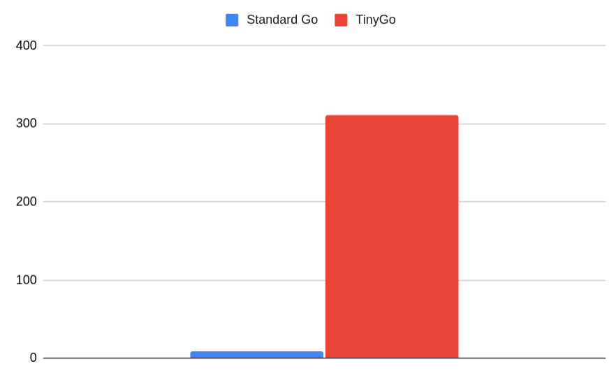 TinyGo