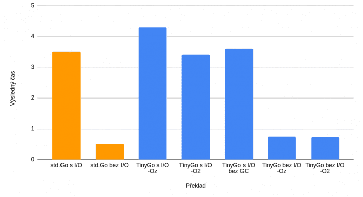 Autor: tisnik, podle licence: <a href="http://en.wikipedia.org/wiki/Rights_Managed">Rights Managed</a> TinyGo