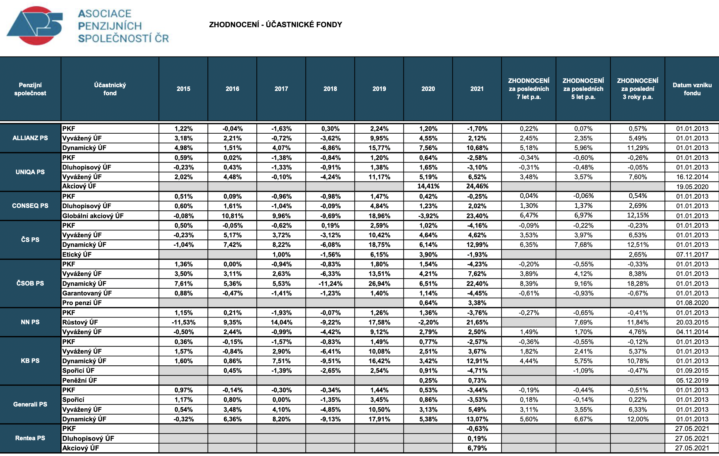 Zhodnocení účastnických fondů v letech 2015 - 2021