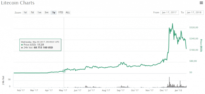 Oživení Litecoinu, v označneý den jej začal podporovat Coinbase