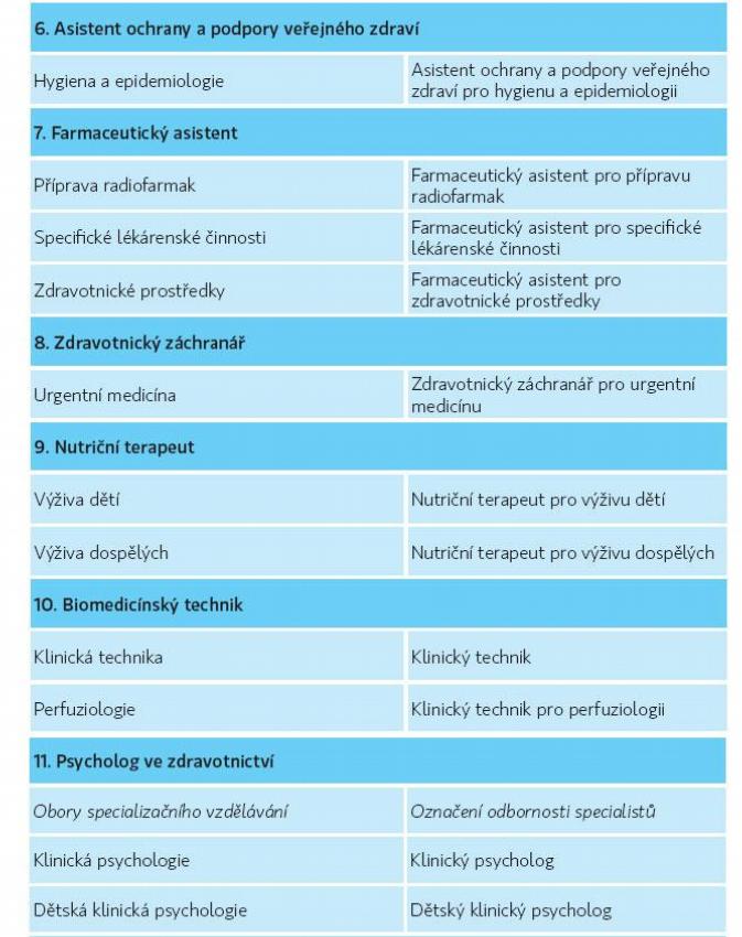 Tabulka: Upozornění na změny v Nařízení vlády č. 31/2010 Sb.