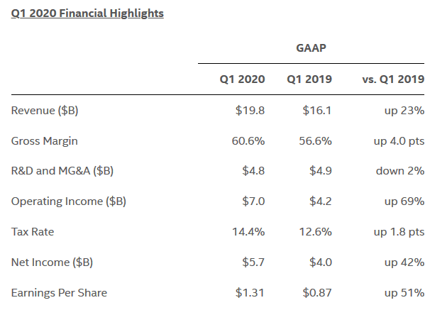 2020-04-FInancni-vysledky-Intelu-za-Q1-2020.png