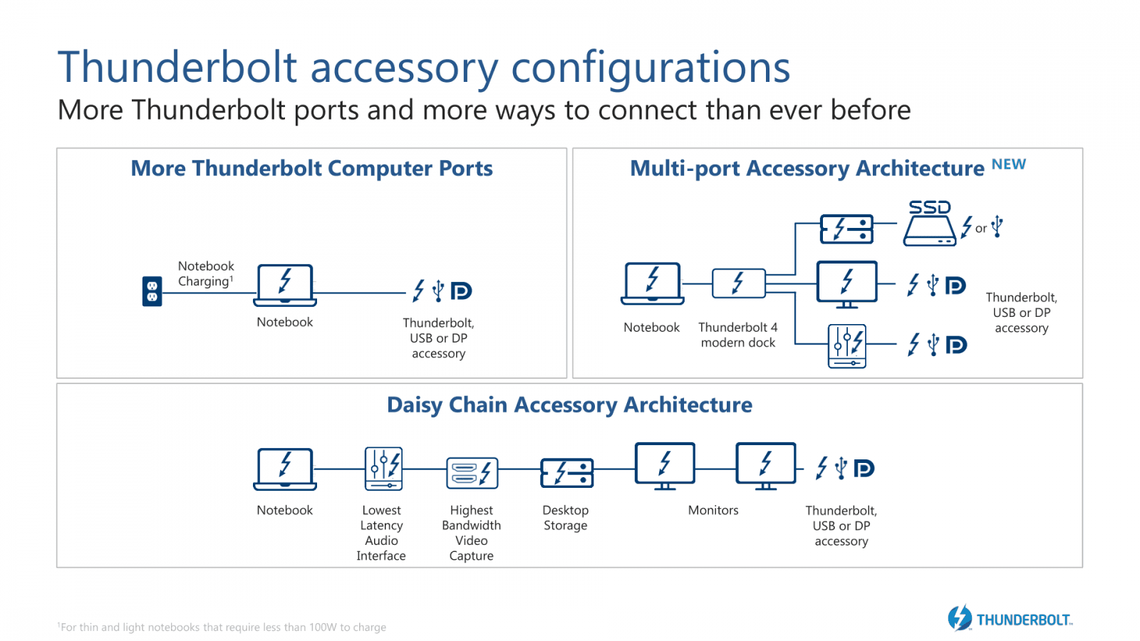 Thunderbolt 4 bude podporovat doky s rozbočovačem