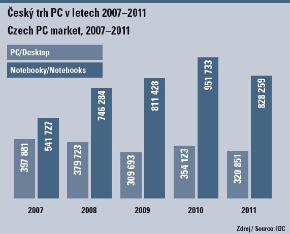 Český trh PC