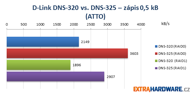 D-Link NAS Duel ATTO