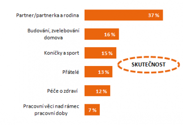 Kolik procent svého volného času věnujete následujícím oblastem?