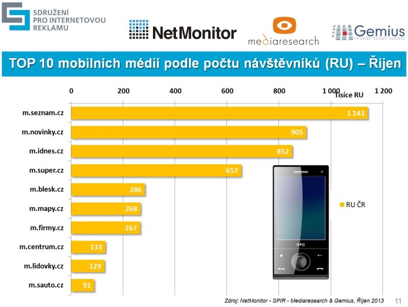 Měřená média navštívilo v říjnu z mobilních zařízení dohromady 2,07 milionů reálných uživatelů.
