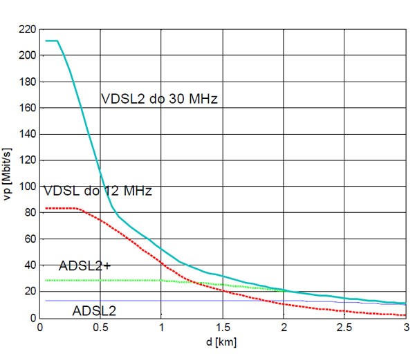 vdsl