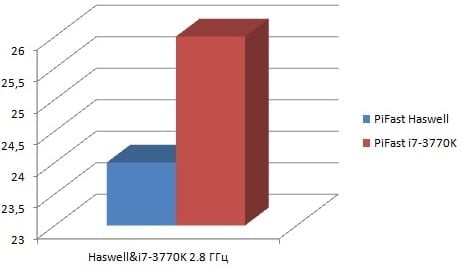 Benchmarky předprodukčního vzorku procesoru Haswell (Zdroj: OClab.ru)