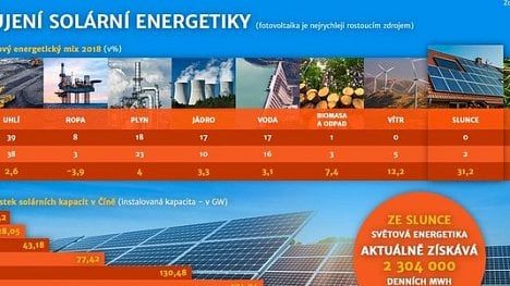 Náhledový obrázek - Infografika: Solární elektrárny jsou nejrychleji rostoucím zdrojem elektřiny