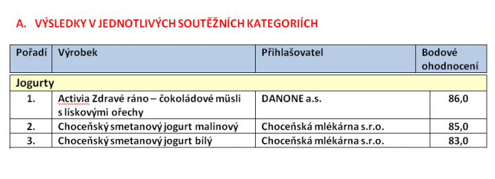 Mlékárenský výrobek roku 2012