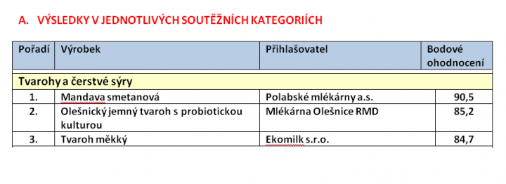 Mlékárenský výrobek roku 2012