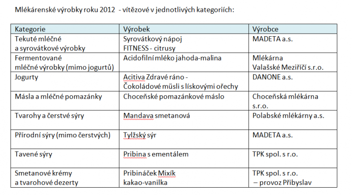 Mlékárenský výrobek roku 2012