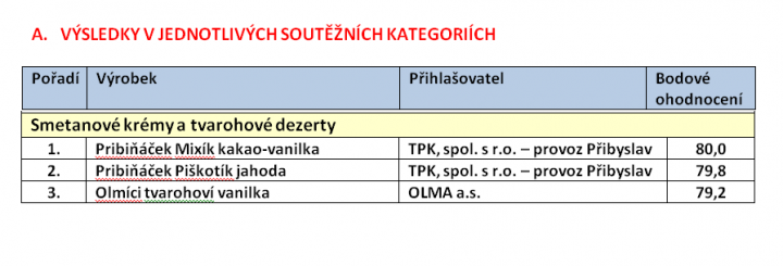 Mlékárenský výrobek roku 2012