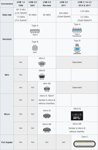 Všechny typy konektorů USB